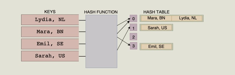 hash table in javascript